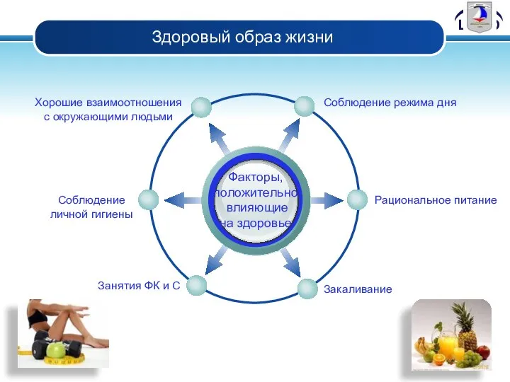 Здоровый образ жизни Факторы, положительно влияющие на здоровье Соблюдение режима дня