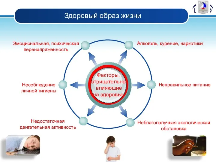 Здоровый образ жизни Факторы, отрицательно влияющие на здоровье Алкоголь, курение, наркотики