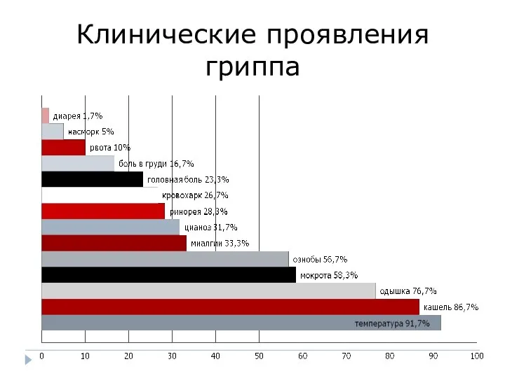 Клинические проявления гриппа