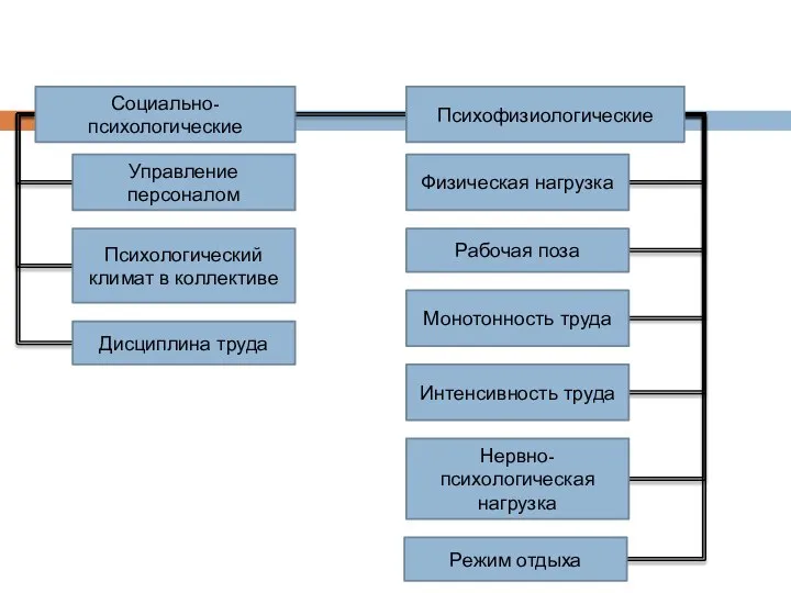 Психофизиологические Социально-психологические Управление персоналом Психологический климат в коллективе Дисциплина труда Физическая