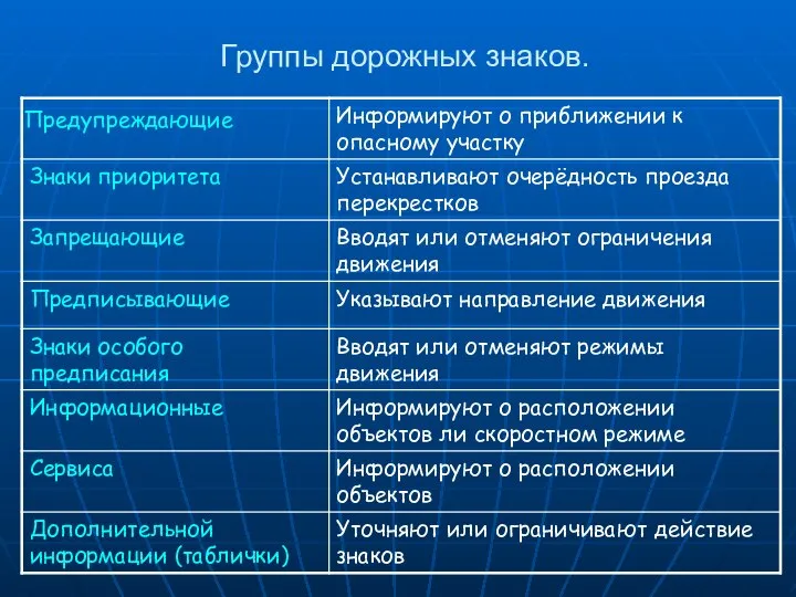 Группы дорожных знаков. Предупреждающие