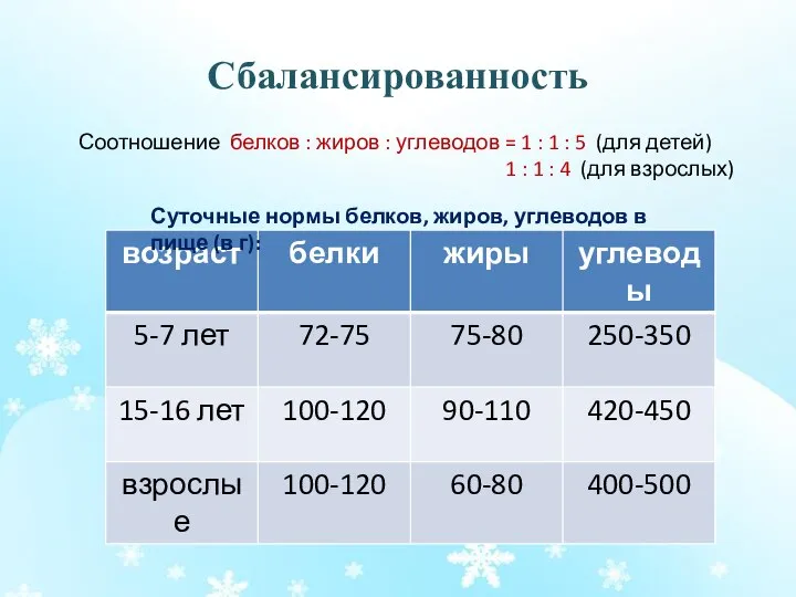 Сбалансированность Соотношение белков : жиров : углеводов = 1 : 1