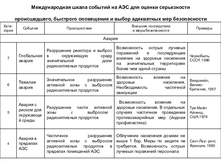 Международная шкала событий на АЭС для оценки серьезности происшедшего, быстрого оповещения и выбор адекватных мер безопасности