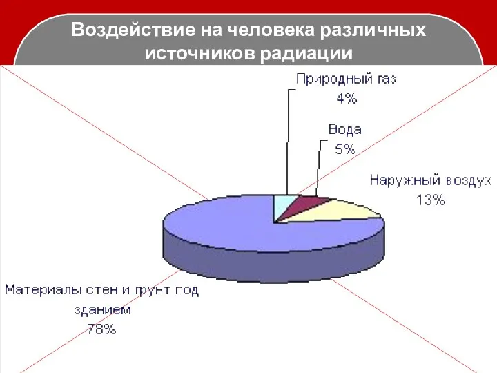 Воздействие на человека различных источников радиации