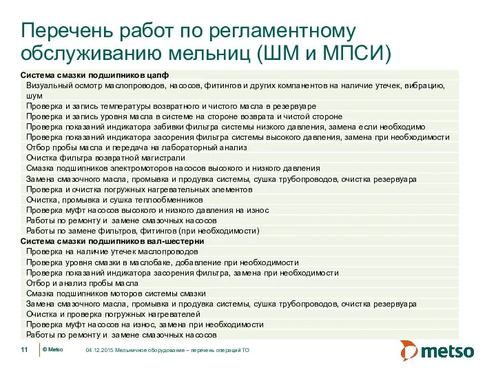 Перечень работ по регламентному обслуживанию мельниц (ШМ и МПСИ) 04.12.2015 Мельничное оборудование – перечень операций ТО