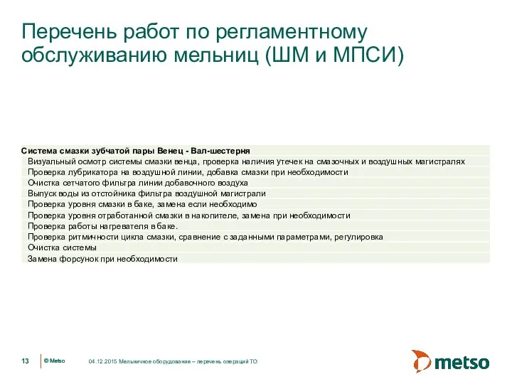 Перечень работ по регламентному обслуживанию мельниц (ШМ и МПСИ) 04.12.2015 Мельничное оборудование – перечень операций ТО