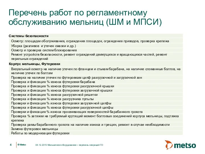 Перечень работ по регламентному обслуживанию мельниц (ШМ и МПСИ) 04.12.2015 Мельничное оборудование – перечень операций ТО