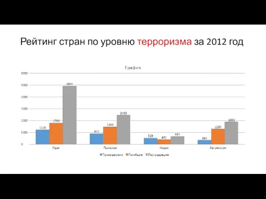 Рейтинг стран по уровню терроризма за 2012 год