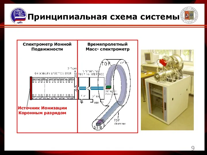 Принципиальная схема системы Спектрометр Ионной Подвижности Времяпролетный Масс- спектрометр Источник Ионизации Коронным разрядом