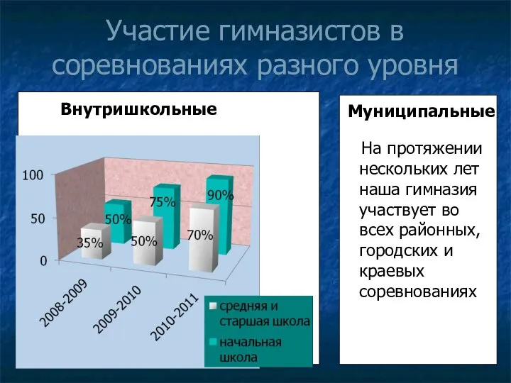 Участие гимназистов в соревнованиях разного уровня Внутришкольные Муниципальные На протяжении нескольких