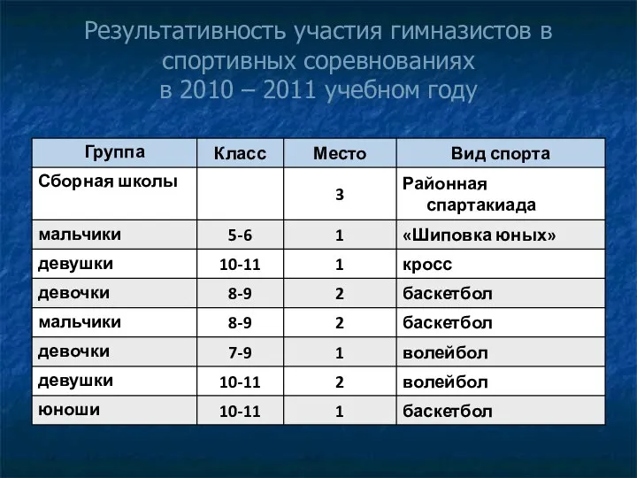 Результативность участия гимназистов в спортивных соревнованиях в 2010 – 2011 учебном году