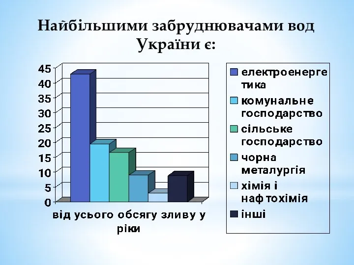 Найбільшими забруднювачами вод України є: