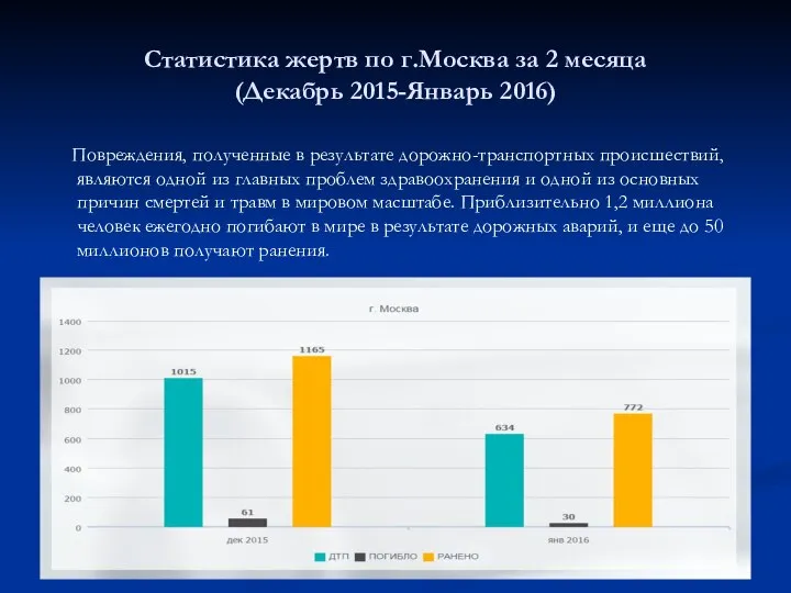 Статистика жертв по г.Москва за 2 месяца (Декабрь 2015-Январь 2016) Повреждения,