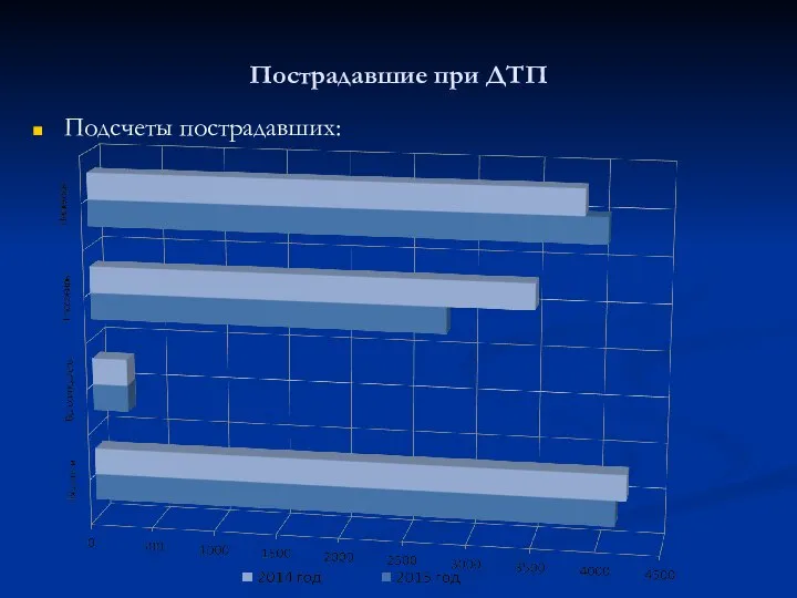 Пострадавшие при ДТП Подсчеты пострадавших: