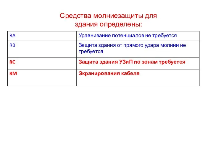 Средства молниезащиты для здания определены: