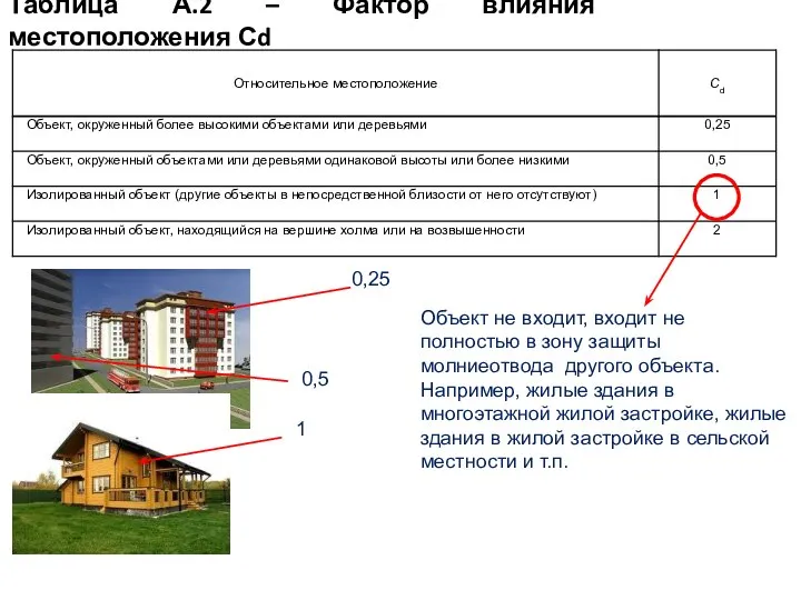 Таблица А.2 – Фактор влияния местоположения Сd Объект не входит, входит