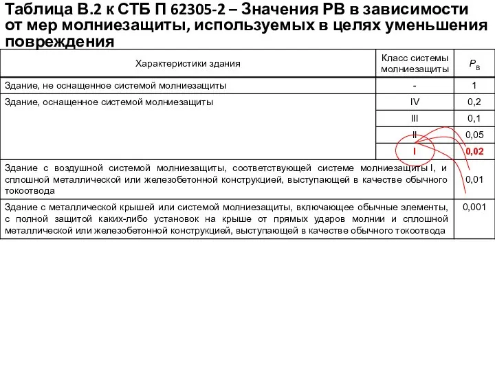 Таблица В.2 к СТБ П 62305-2 – Значения РВ в зависимости