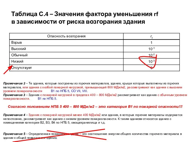 Таблица С.4 – Значения фактора уменьшения rf в зависимости от риска