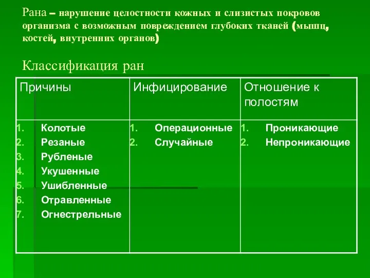 Рана – нарушение целостности кожных и слизистых покровов организма с возможным