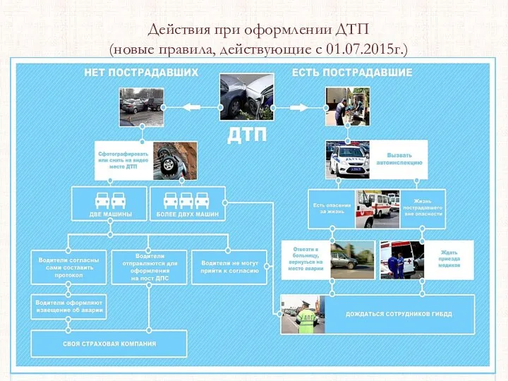 Действия при оформлении ДТП (новые правила, действующие с 01.07.2015г.)