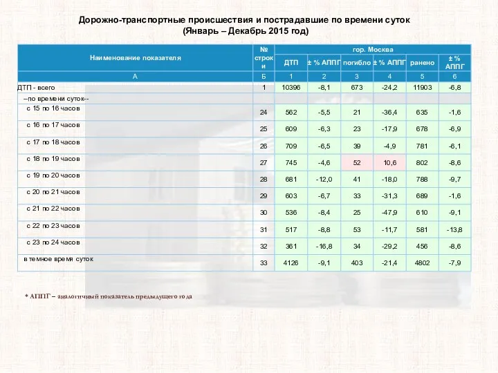 * АППГ – аналогичный показатель предыдущего года