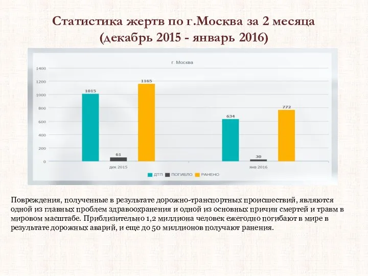 Статистика жертв по г.Москва за 2 месяца (декабрь 2015 - январь