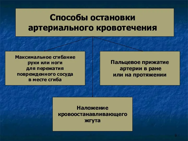 Способы остановки артериального кровотечения Максимальное сгибание руки или ноги для пережатия