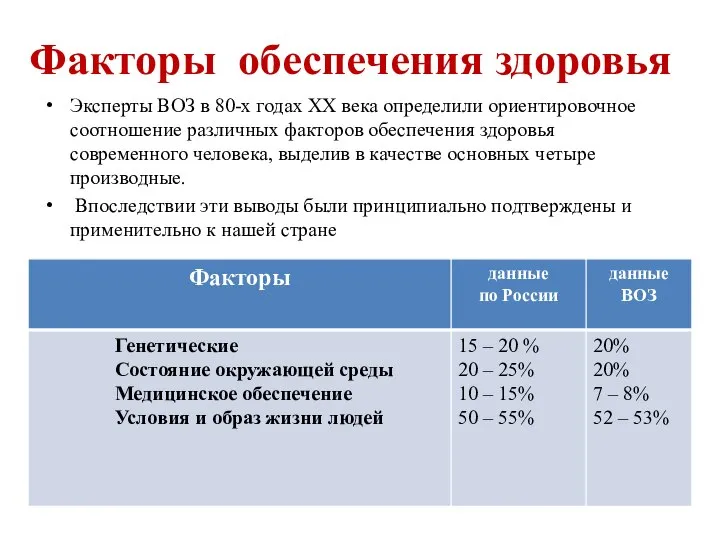 Факторы обеспечения здоровья Эксперты ВОЗ в 80-х годах XX века определили