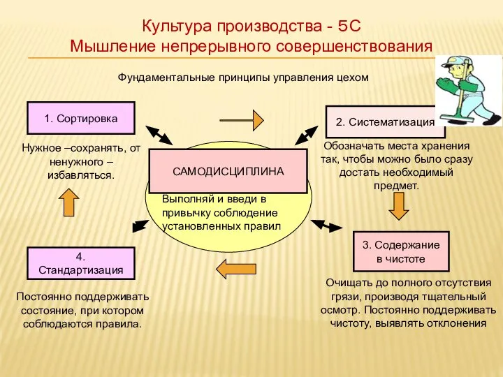 2. Систематизация 1. Сортировка САМОДИСЦИПЛИНА 3. Содержание в чистоте 4. Стандартизация