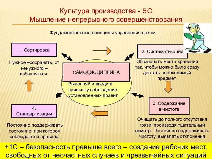 2. Систематизация 1. Сортировка САМОДИСЦИПЛИНА 3. Содержание в чистоте 4. Стандартизация