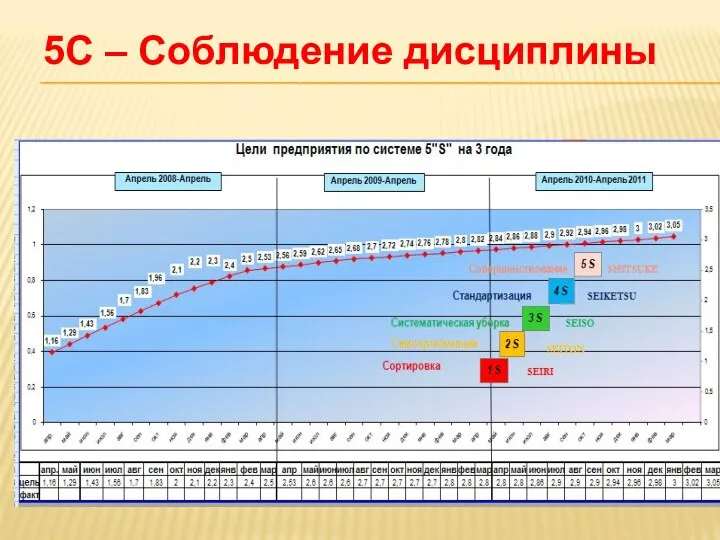 5С – Соблюдение дисциплины