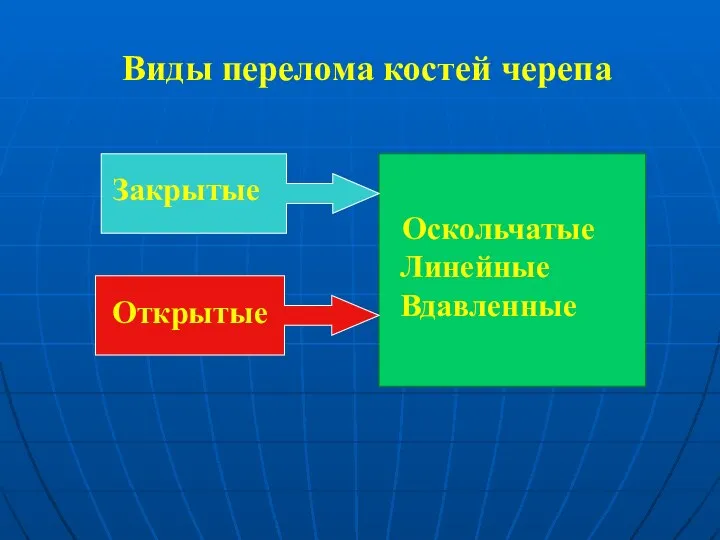 Виды перелома костей черепа Закрытые Открытые Оскольчатые Линейные Вдавленные