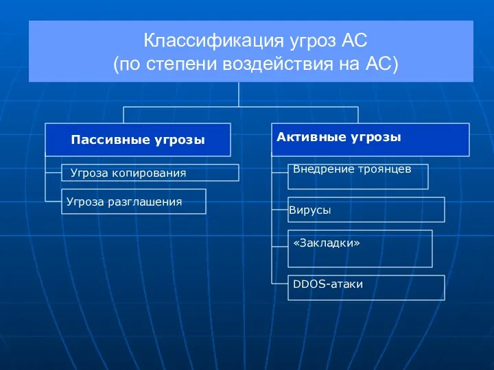 Классификация угроз АС (по степени воздействия на АС) Пассивные угрозы Активные