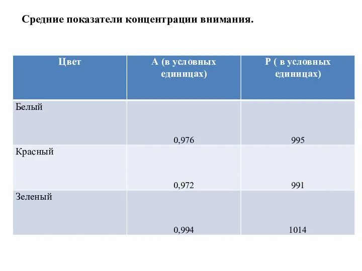 Средние показатели концентрации внимания.