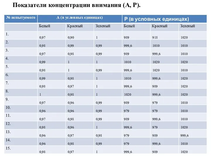 Показатели концентрации внимания (А, Р).