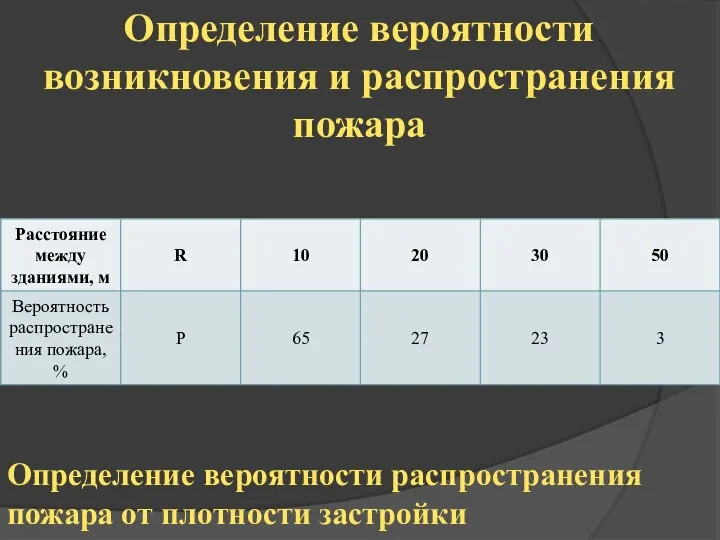 Определение вероятности возникновения и распространения пожара Определение вероятности распространения пожара от плотности застройки