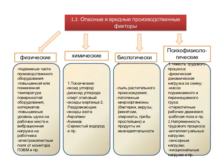 1.2. Опасные и вредные производственные факторы физические химические биологические Психофизиоло-гические -подвижные