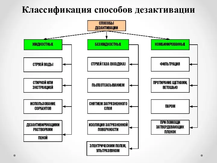 Классификация способов дезактивации