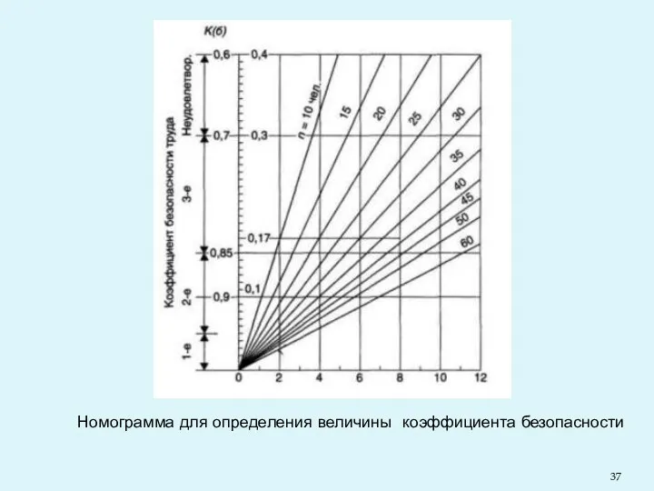 Номограмма для определения величины коэффициента безопасности