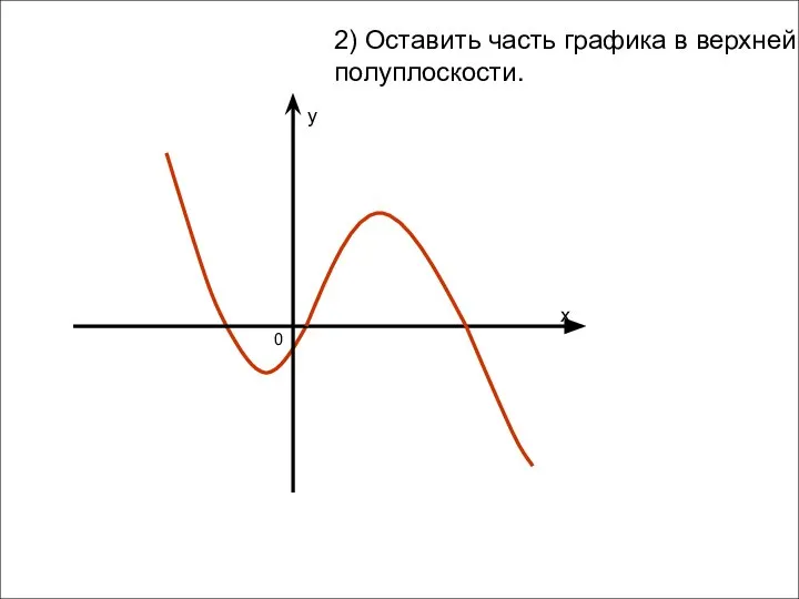 2) Оставить часть графика в верхней полуплоскости. x y 0