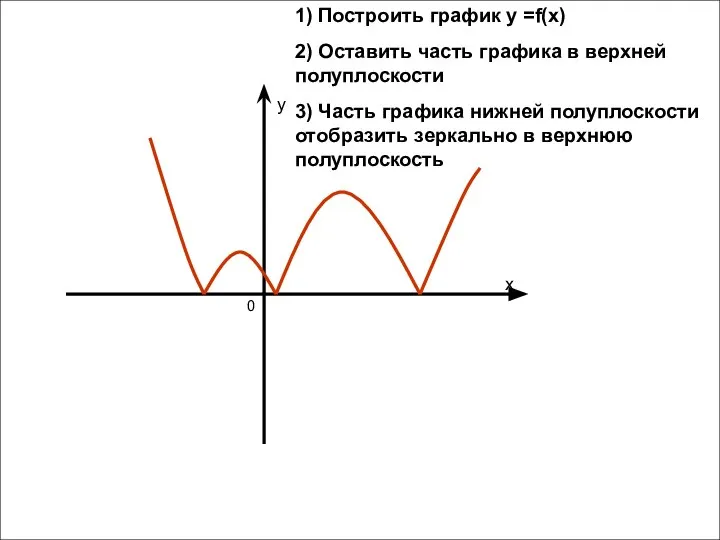 1) Построить график y =f(x) 2) Оставить часть графика в верхней