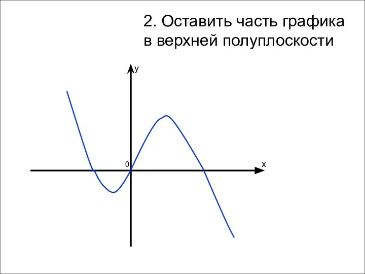 2. Оставить часть графика в верхней полуплоскости