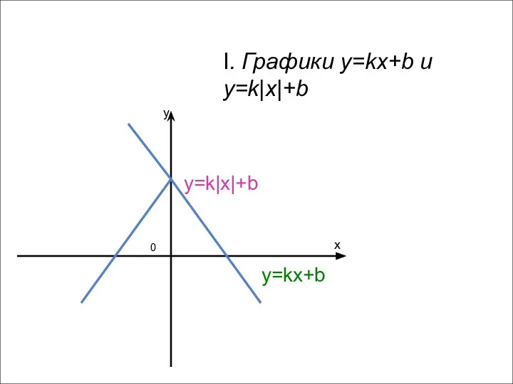 x y 0 y=kx+b I. Графики y=kx+b и y=k|x|+b y=k|x|+b
