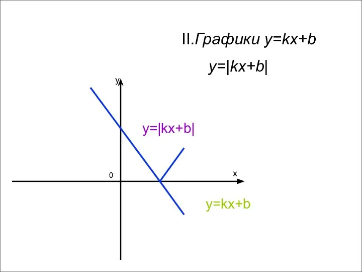x y 0 II.Графики y=kx+b y=|kx+b| y=kx+b y=|kx+b|