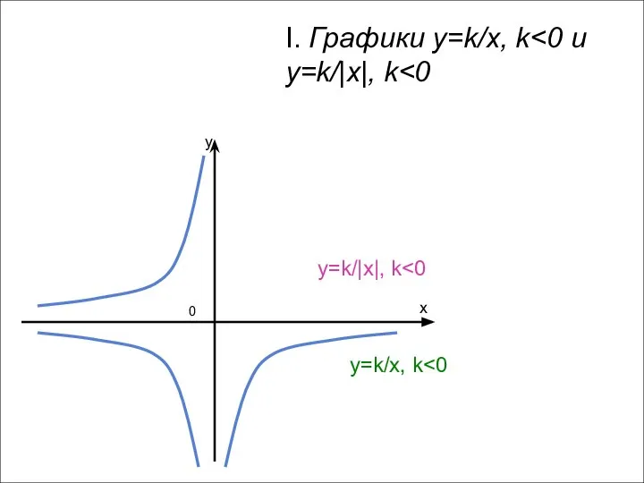 I. Графики y=k/x, k y=k/|x|, k x y 0 y=k/x, k y=k/|x|, k