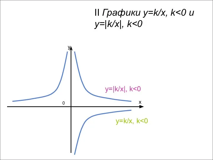 x y 0 II Графики y=k/x, k y=|k/x|, k y=k/x, k y=|k/x|, k