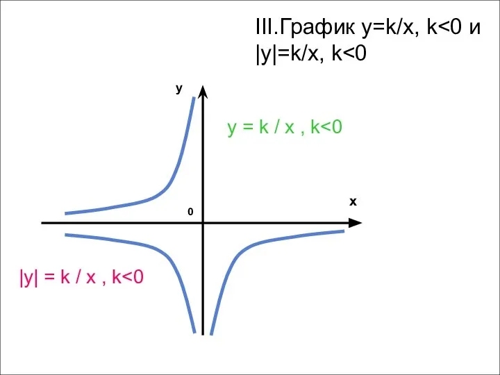 0 x y |y| = k / x , k y