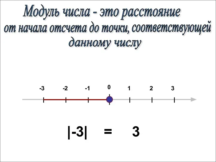 0 1 2 3 -1 -2 -3 |-3| = 3 Модуль