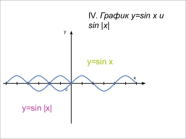 IV. График y=sin x и sin |x| y=sin |x| x y 0 y=sin x