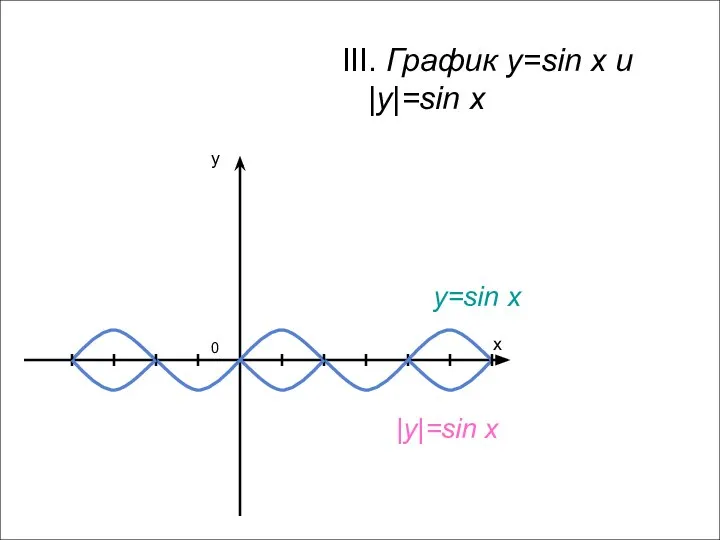 x y 0 III. График y=sin x и |y|=sin x y=sin x |y|=sin x